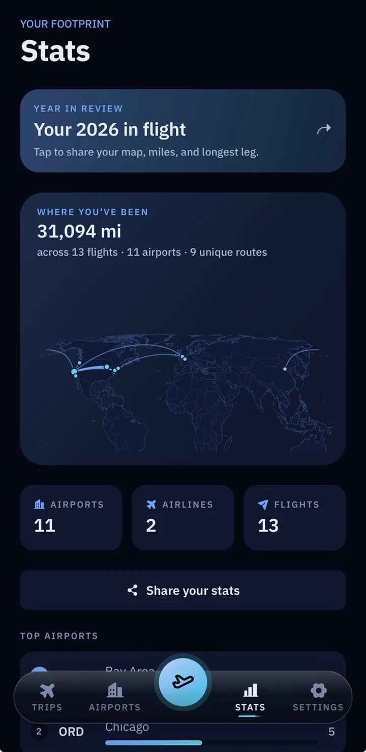 FlightBound Stats screen titled Your Footprint — a Where you've been card reading 31,094 miles across 13 flights, 11 airports, and 9 routes, a dark world map criss-crossed with blue route arcs, counter tiles for airports, airlines, and flights, a Share your stats button, and a top airports list