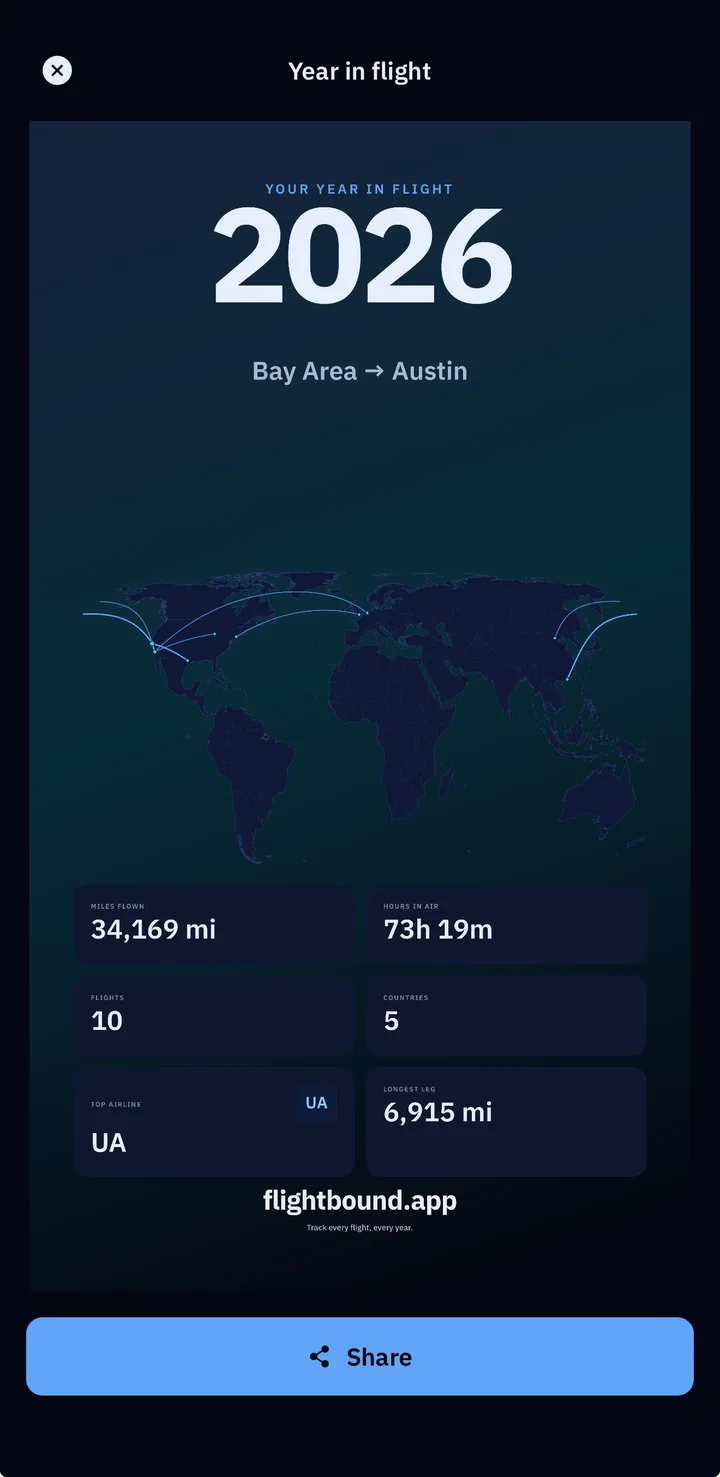 FlightBound Year in Review card for 2026 — a giant 2026, the signature route Bay Area to Austin, a world map of route arcs, and stat tiles: 34,169 miles flown, 73h 19m in the air, 10 flights, 5 countries, top airline UA, 6,915-mile longest leg — over the flightbound.app wordmark, with a Share button